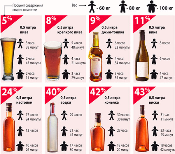 сколько алкоголь держится в крови